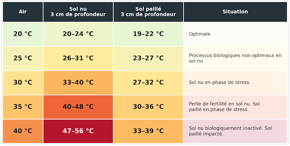Effets de la température sur le sol (ordres de grandeurs !)